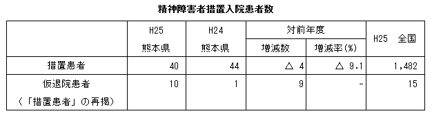 精神障害者措置入院患者数 精神障害者措置入院患者数