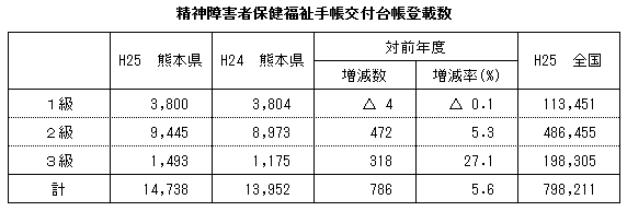 精神障害者保健福祉手帳交付台帳登載数 精神障害者保健福祉手帳交付台帳登載数