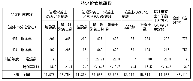 特定給食施設数 特定給食施設数
