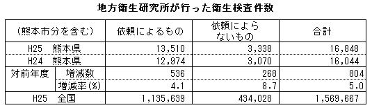 地方衛生研究所が行った衛生検査件数 地方衛生研究所が行った衛生検査件数