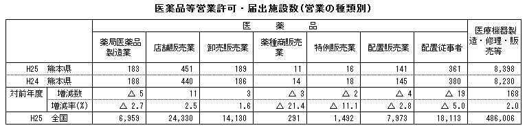 医薬品等営業許可・届出施設数(営業の種類別) 医薬品等営業許可・届出施設数(営業の種類別)
