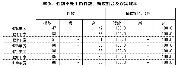 年次、性別不妊手術件数、構成割合及び実施率(熊本県) 年次、性別不妊手術件数、構成割合及び実施率(熊本県)