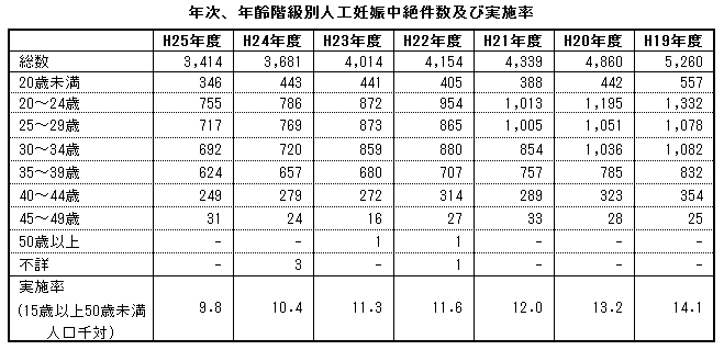 年次、年齢階級別人工妊娠中絶件数及び実施率(熊本県) 年次、年齢階級別人工妊娠中絶件数及び実施率(熊本県)