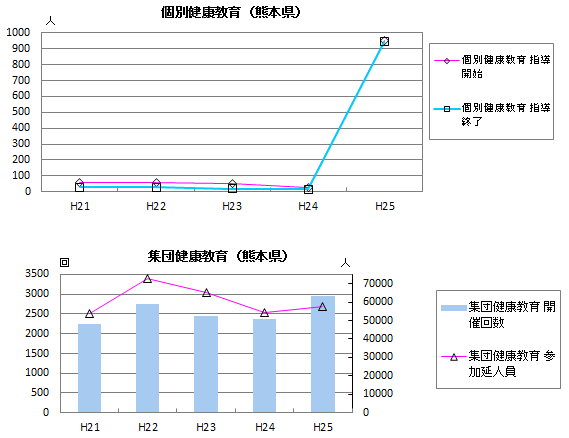 個別・集団健康教育(熊本県) 個別・集団健康教育(熊本県)
