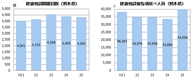健康相談開催数・被指導延べ人員(熊本県) 健康相談開催数・被指導延べ人員(熊本県)