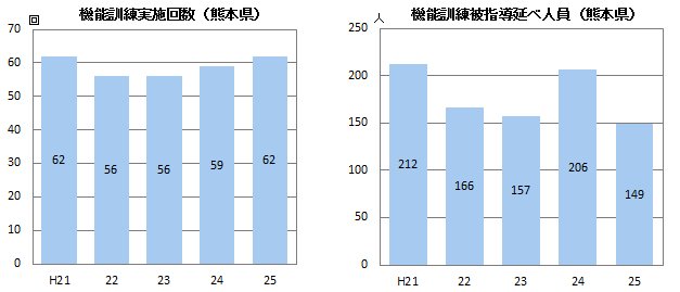 機能訓練実施回数・被指導延べ人員(熊本県) 機能訓練実施回数・被指導延べ人員(熊本県)