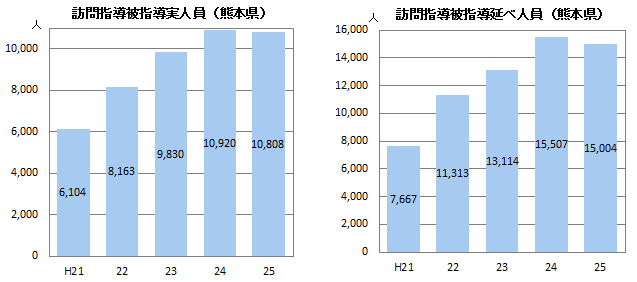 訪問指導被指導実人員・延べ人員(熊本県) 訪問指導被指導実人員・延べ人員(熊本県)