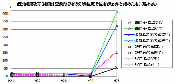個別健康教育(健康診査要指導者及び要医療で医者が必要と認めた者)(熊本県) 個別健康教育(健康診査要指導者及び要医療で医者が必要と認めた者)(熊本県)