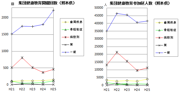 集団健康教育開催回数・参加延べ人数(熊本県) 集団健康教育開催回数・参加延べ人数(熊本県)