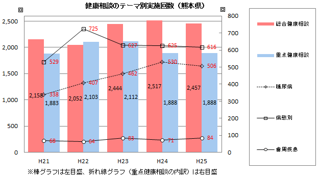 健康相談のテーマ別実施回数(熊本県) 健康相談のテーマ別実施回数(熊本県)