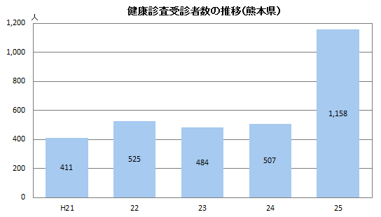 健康診査受診者数の推移(熊本県) 健康診査受診者数の推移(熊本県)