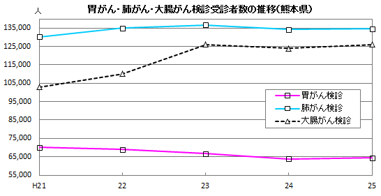 胃がん・肺がん・大腸がん検診受診者数の推移(熊本県) 胃がん・肺がん・大腸がん検診受診者数の推移(熊本県)