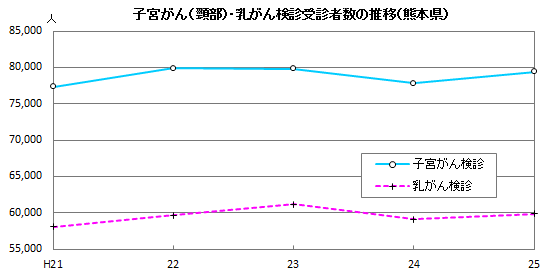 子宮がん・乳がん検診受診者数の推移(熊本県) 子宮がん・乳がん検診受診者数の推移(熊本県)
