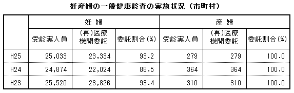 妊産婦の一般健康診査の実施状況(市町村) 妊産婦の一般健康診査の実施状況(市町村)