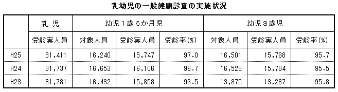 乳幼児の一般健康診査の実施状況 乳幼児の一般健康診査の実施状況
