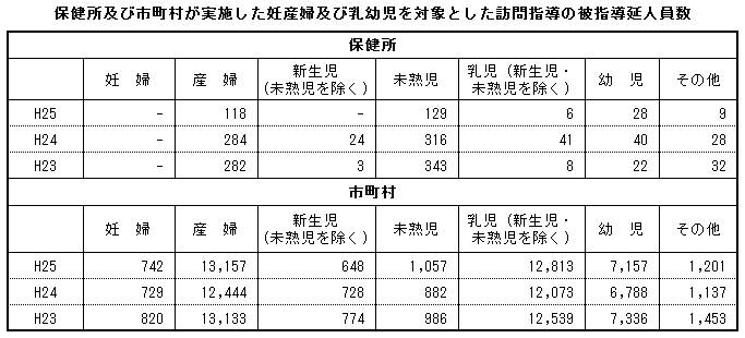 保健所及び市町村が実施した妊産婦及び乳幼児を対象とした訪問指導の被指導延人員数 保健所及び市町村が実施した妊産婦及び乳幼児を対象とした訪問指導の被指導延人員数