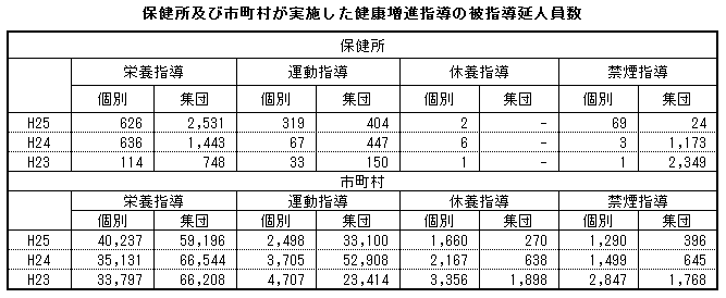 保健所及び市町村が実施した健康増進指導の被指導延人員数 保健所及び市町村が実施した健康増進指導の被指導延人員数