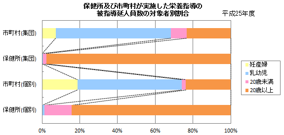 保健所及び市町村が実施した栄養指導の被指導延人員数の対象者別割合 保健所及び市町村が実施した栄養指導の被指導延人員数の対象者別割合