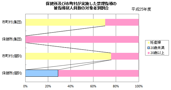 保健所及び市町村が実施した禁煙指導の被指導延人員数の対象者別割合 保健所及び市町村が実施した禁煙指導の被指導延人員数の対象者別割合