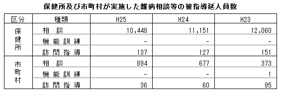 保健所及び市町村が実施した難病相談等の被指導延人員数 保健所及び市町村が実施した難病相談等の被指導延人員数