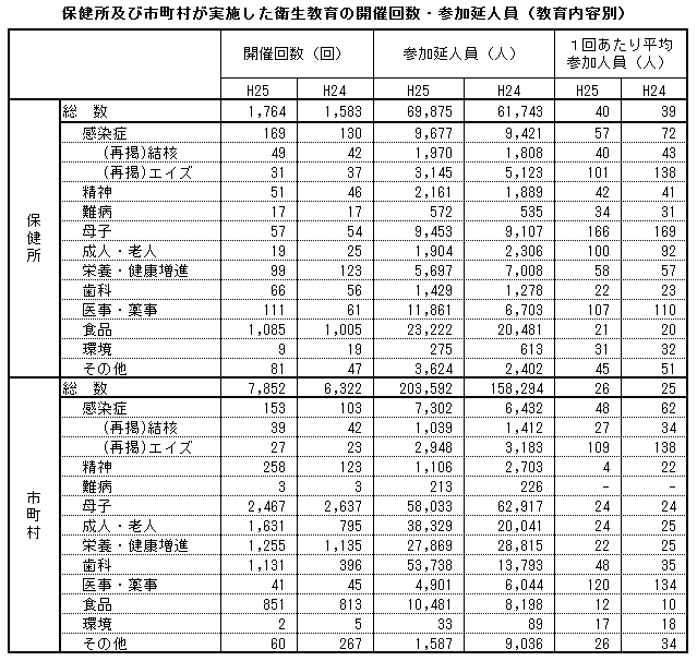 保健所及び市町村が実施した衛生教育の開催回数・参加延人員(教育内容別) 保健所及び市町村が実施した衛生教育の開催回数・参加延人員(教育内容別)