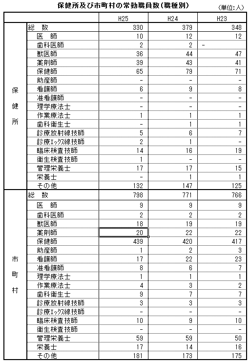 保健所及び市町村の常勤職員数(職種別) 保健所及び市町村の常勤職員数(職種別)