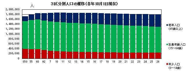 3区分別人口の推移 3区分別人口の推移
