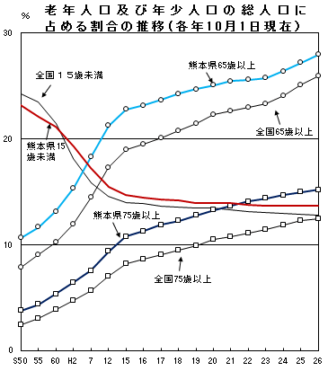 老年人口及び年少人口の総人口に占める割合の推移 老年人口及び年少人口の総人口に占める割合の推移の画像