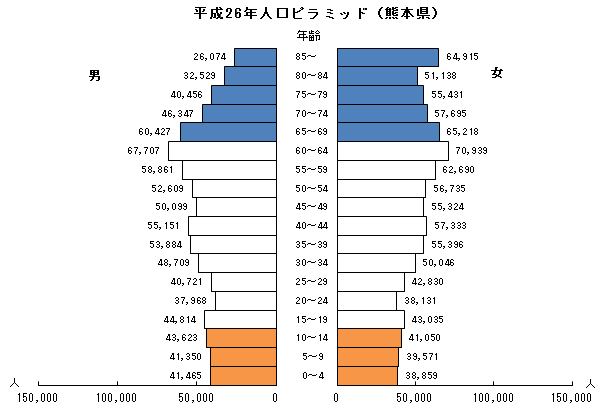 平成26年人口ピラミッド(熊本県) 平成26年人口ピラミッド(熊本県)