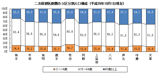 二次保健医療圏の3区分別人口構成 二次保健医療圏の3区分別人口構成