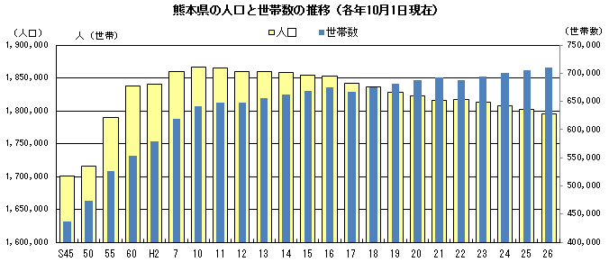 熊本県の人口と世帯数の推移 熊本県の人口と世帯数の推移
