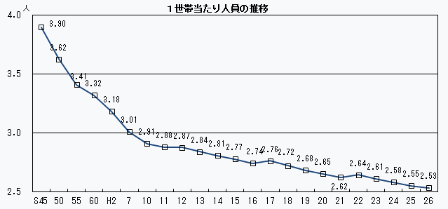 1世帯当たり人員の推移 1世帯当たり人員の推移