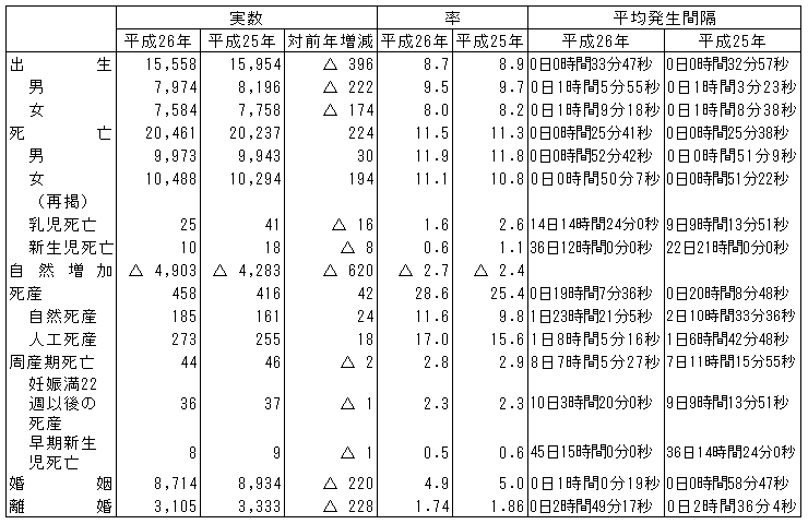 人口動態総覧(熊本県) 人口動態総覧(熊本県)