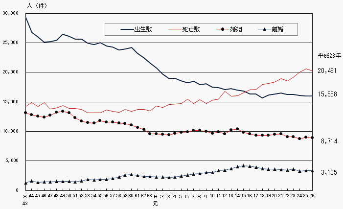 人口動態の年次推移(熊本県) 人口動態の年次推移(熊本県)の画像