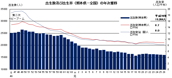 出生数及び出生率(熊本県-全国)の年次推移 出生数及び出生率(熊本県-全国)の年次推移