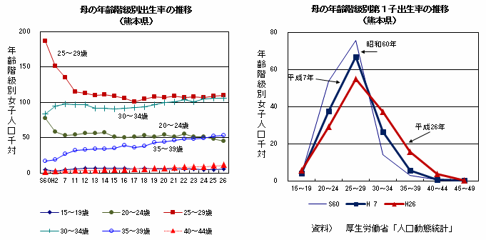 母の年齢階級別出生率,第一子出生率の推移(熊本県) 母の年齢階級別出生率,第一子出生率の推移(熊本県)