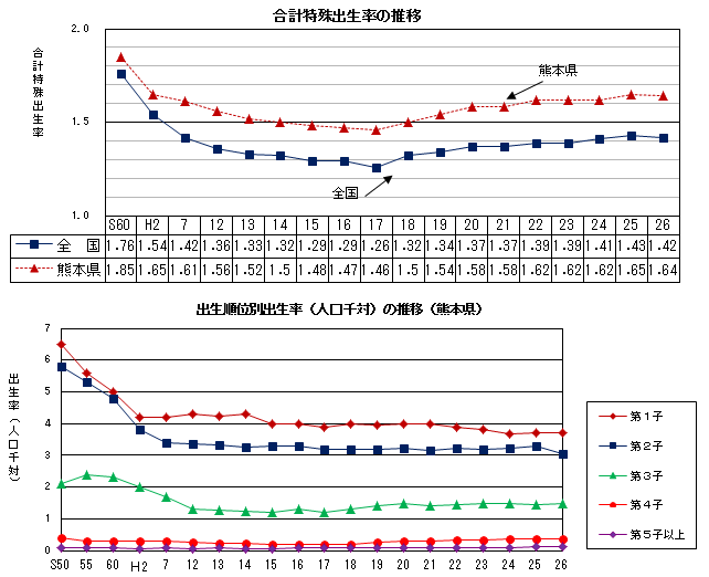 合計特殊出生率等の推移 合計特殊出生率等の推移