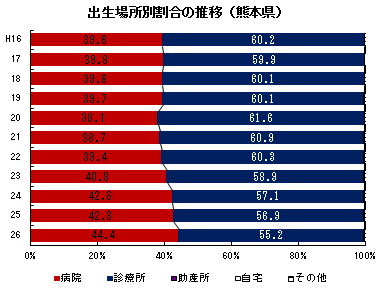 出生場所別割合の推移(熊本県) 出生場所別割合の推移(熊本県)