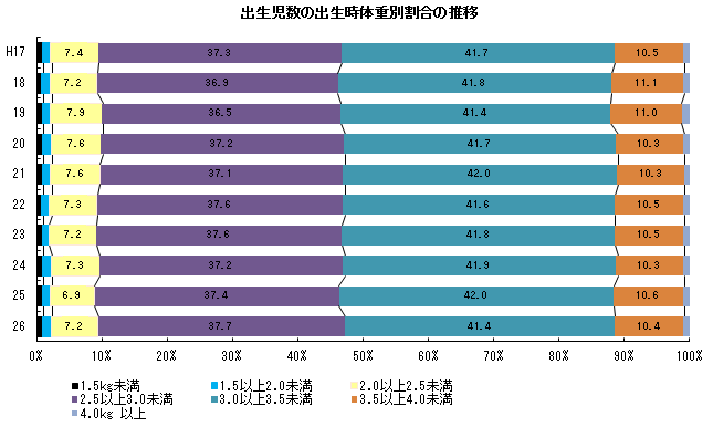 出生児数の出生時体重別割合の推移 出生児数の出生時体重別割合の推移