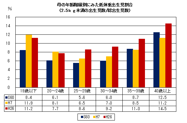 母の年齢階級別にみた低体重出生児割合(2.5kg未満の出生児数/総出生児数) 母の年齢階級別にみた低体重出生児割合(2.5kg未満の出生児数/総出生児数)