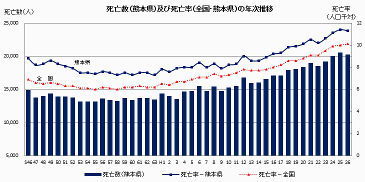死亡数(熊本県)及び死亡率(全国・熊本県)の年次推移 死亡数(熊本県)及び死亡率(全国・熊本県)の年次推移