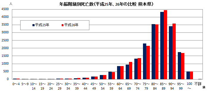 年齢階級別死亡数(平成25年、26年の比較 熊本県) 年齢階級別死亡数(平成25年、26年の比較 熊本県)
