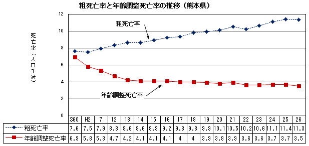 粗死亡率と年齢調整死亡率の推移(熊本県) 粗死亡率と年齢調整死亡率の推移(熊本県)