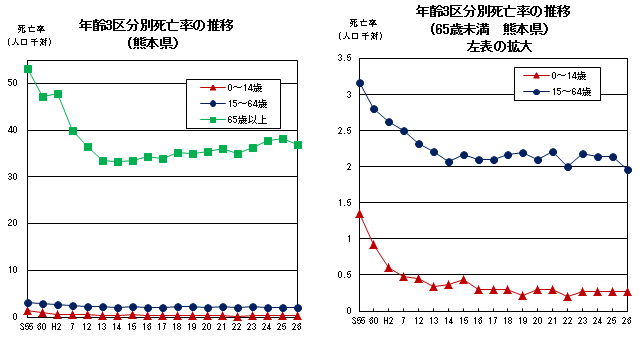 年齢階級別死亡率 年齢階級別死亡率
