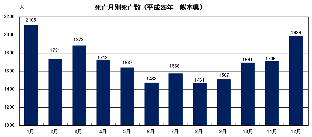 死亡月別死亡数(平成26年 熊本県) 死亡月別死亡数(平成26年 熊本県)