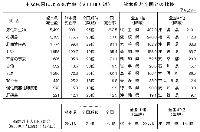 主な死因による死亡率(人口10万対) 熊本県と全国との比較 主な死因による死亡率(人口10万対) 熊本県と全国との比較