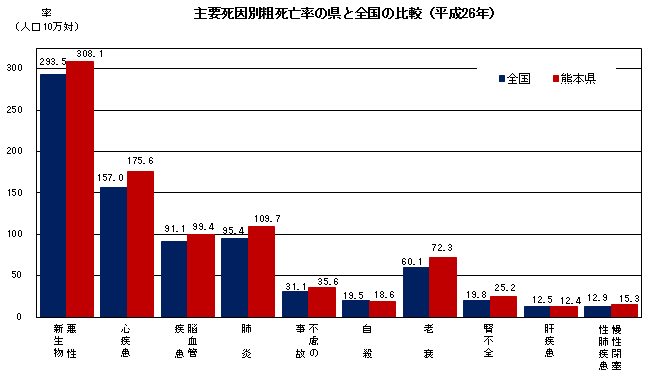主要死因別粗死亡率の県と全国の比較(平成26年) 主要死因別粗死亡率の県と全国の比較(平成26年)