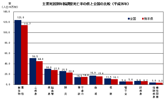 主要死因別年齢調整死亡率の県と全国の比較(平成26年) 主要死因別年齢調整死亡率の県と全国の比較(平成26年)