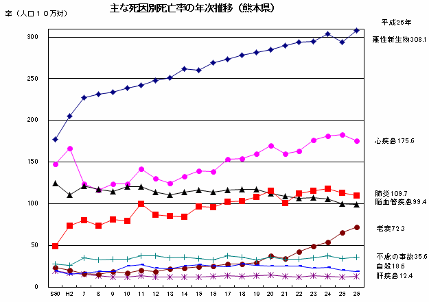 主な死因別死亡率の年次推移(熊本県) 主な死因別死亡率の年次推移(熊本県)