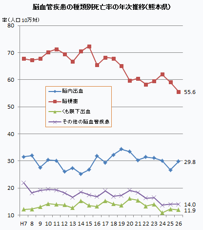 脳血管疾患の種類別死亡率の年次推移(熊本県) 脳血管疾患の種類別死亡率の年次推移(熊本県)